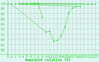Courbe de l'humidit relative pour Dudince