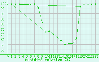 Courbe de l'humidit relative pour Giswil