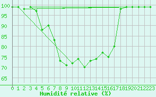Courbe de l'humidit relative pour Mhling