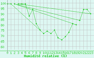 Courbe de l'humidit relative pour Baisoara