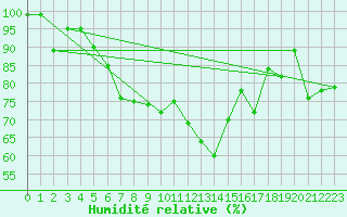 Courbe de l'humidit relative pour Retitis-Calimani