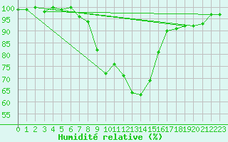 Courbe de l'humidit relative pour Roth