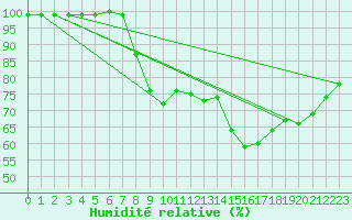 Courbe de l'humidit relative pour Fichtelberg