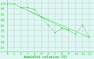 Courbe de l'humidit relative pour Preitenegg