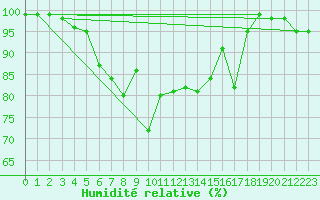 Courbe de l'humidit relative pour Rautavaara Yla-luosta