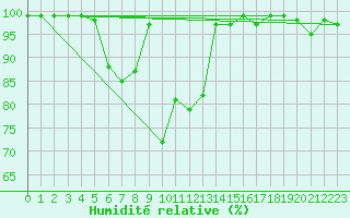 Courbe de l'humidit relative pour Karasjok