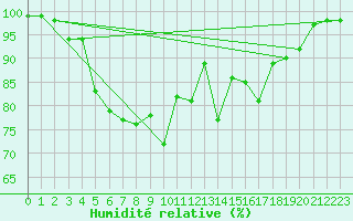 Courbe de l'humidit relative pour Haapavesi Mustikkamki
