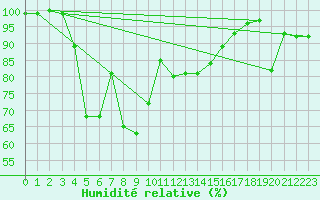 Courbe de l'humidit relative pour Rax / Seilbahn-Bergstat