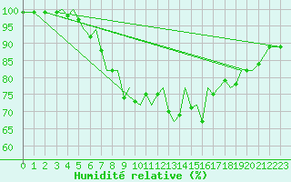 Courbe de l'humidit relative pour Guernesey (UK)