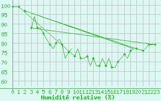 Courbe de l'humidit relative pour Guernesey (UK)