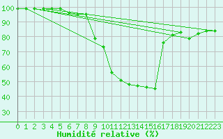 Courbe de l'humidit relative pour Bergn / Latsch