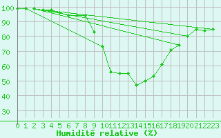 Courbe de l'humidit relative pour Somero Salkola