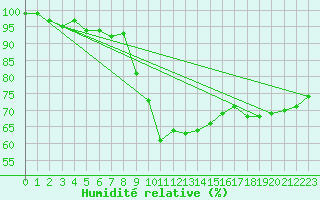 Courbe de l'humidit relative pour Vaxjo