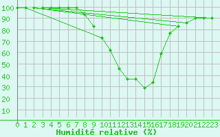 Courbe de l'humidit relative pour Vals
