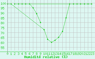 Courbe de l'humidit relative pour Mosen