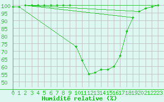 Courbe de l'humidit relative pour Boltigen