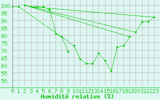 Courbe de l'humidit relative pour Zwiesel