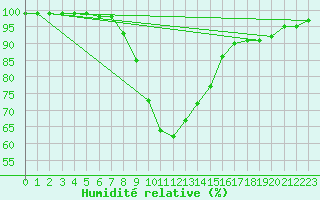 Courbe de l'humidit relative pour Bad Hersfeld
