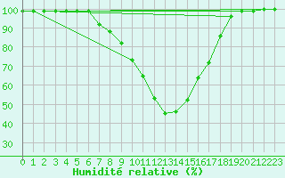 Courbe de l'humidit relative pour Neuhutten-Spessart