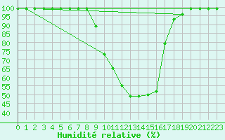 Courbe de l'humidit relative pour Mosen