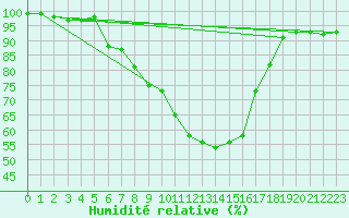 Courbe de l'humidit relative pour Ylistaro Pelma