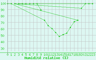 Courbe de l'humidit relative pour Mathod