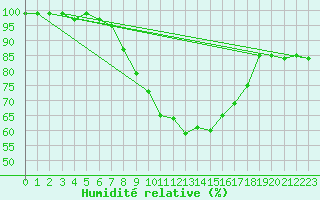 Courbe de l'humidit relative pour Herwijnen Aws