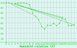 Courbe de l'humidit relative pour Oviedo