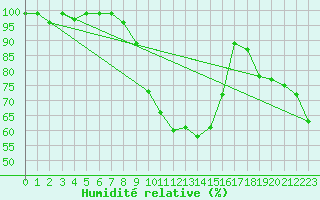 Courbe de l'humidit relative pour Sattel-Aegeri (Sw)