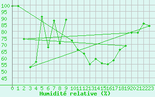 Courbe de l'humidit relative pour Evionnaz