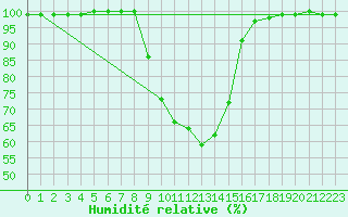 Courbe de l'humidit relative pour Pfullendorf