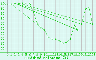 Courbe de l'humidit relative pour Fribourg (All)