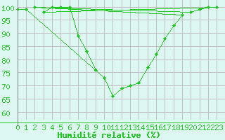 Courbe de l'humidit relative pour Krangede