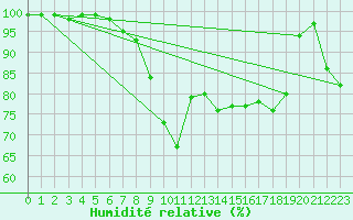Courbe de l'humidit relative pour Wijk Aan Zee Aws
