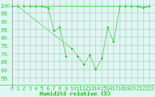 Courbe de l'humidit relative pour Sattel-Aegeri (Sw)