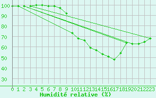 Courbe de l'humidit relative pour Siria