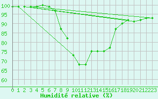 Courbe de l'humidit relative pour Goldberg
