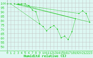 Courbe de l'humidit relative pour Salen-Reutenen