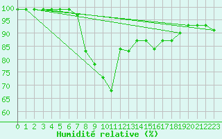 Courbe de l'humidit relative pour Oron (Sw)