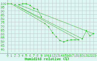 Courbe de l'humidit relative pour Quimper (29)