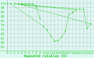 Courbe de l'humidit relative pour Mosen