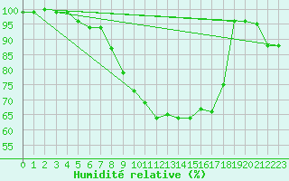 Courbe de l'humidit relative pour Neuhaus A. R.