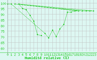 Courbe de l'humidit relative pour Juupajoki Hyytiala