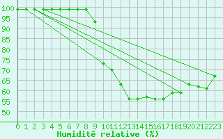 Courbe de l'humidit relative pour Sattel-Aegeri (Sw)