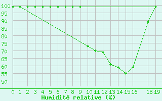 Courbe de l'humidit relative pour Caizares