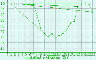 Courbe de l'humidit relative pour Giswil