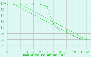 Courbe de l'humidit relative pour Bregenz