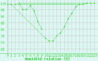 Courbe de l'humidit relative pour Terschelling Hoorn