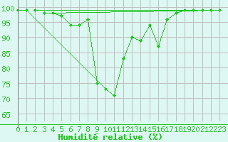 Courbe de l'humidit relative pour Pec Pod Snezkou