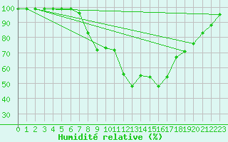 Courbe de l'humidit relative pour Hallau
